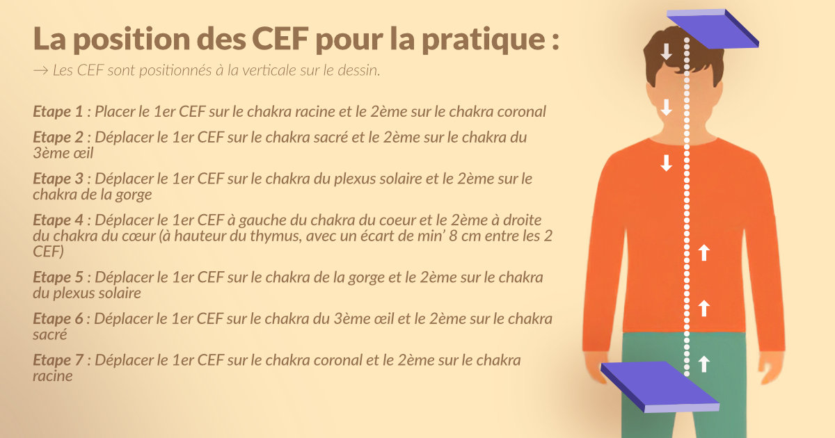 Schéma qui illustre comment placer et faire bouger les deux CEF de part et d'autre de la colonne vertébrale